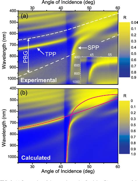 Figure 1 From Observation Of Hybrid State Of Tamm And Surface Plasmon