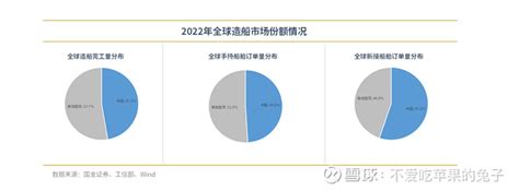 2022年我国造船市场份额保持全球领先，造船行业显示明确复苏迹象 我国造船行业保持全球领先。据工信部数据，2022年，我国造船完工量、新接订单