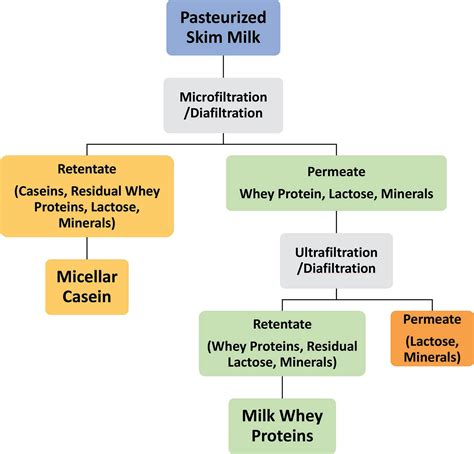 Invited Review Microfiltration Derived Casein And Whey Proteins From