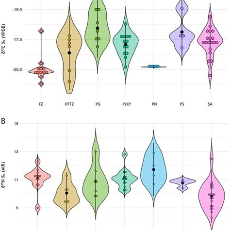 Violin Plot Of Human δ¹³c And δ¹⁵n Ratios By Cultures Listed In Roughly