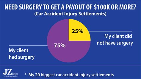 What Is The Average Injury Settlement From A Car Accident