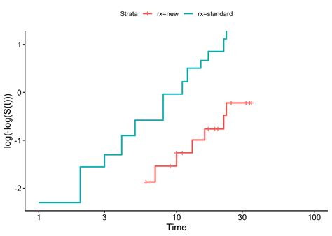 8 Parametric Survival Models Regression Models For Epidemiology