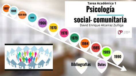 Linea de tiempo de Psicología Social Comunitaria by david enrique