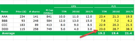 Pe Ratio Meaning Formula Calculate Price Earnings Multiple