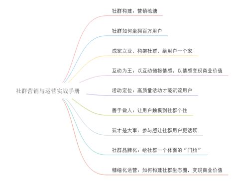 社群如何坐拥百万用户？思维导图为你解读 秦志强笔记网络新媒体营销策划、运营、推广知识分享