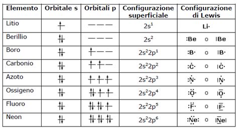 Strutture Di Lewis Degli Elementi