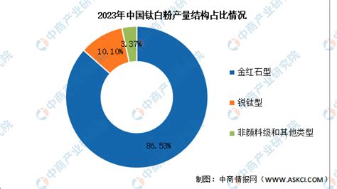 2024年中国钛白粉产业链图谱研究分析（附产业链全景图） 中商情报网