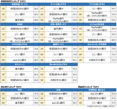 2021年 満足度の高い『金融系』3ランキング発表 『ネット銀行』は【住信sbiネット銀行】、『ネットバンキング』は【イオン銀行】、『外貨預金