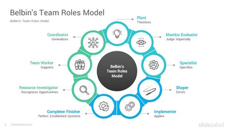 Belbin S Team Roles Model Powerpoint Template Diagrams Slidesalad