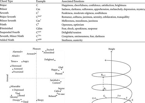 Chord types and their associated emotions [25]. | Download Table