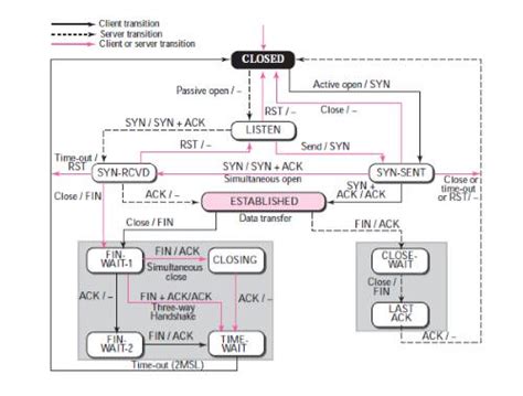 Tcp Connection State Diagram