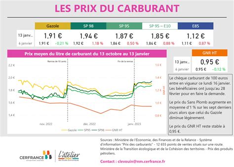 Prix Du Carburant Et Du Gnr Septembre