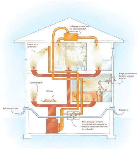 Dit Zijn De Verschillende Soorten Ventilatie Wooninspiratie