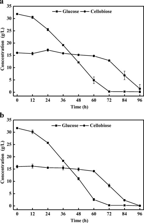 Sugar Mixture Consumption Profiles By L Starkeyi On A Mixture Of