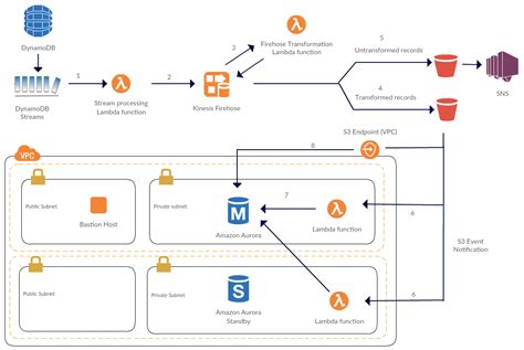 How To Stream Data From Amazon DynamoDB To Amazon Aurora Using AWS