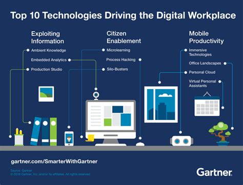 Gartner Magic Quadrant Digital Workplace