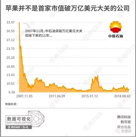 蘋果市值突破萬億美元，高峰也意味著新拐點？ 每日頭條