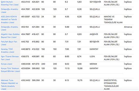 Konya Liseleri Taban Puanlar Lgs Y Zdelik Dilimleri Anadolu Fen