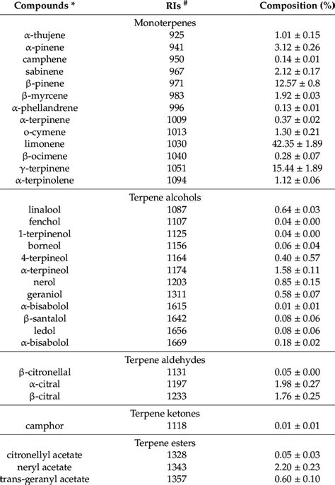 Composition Of Essential Oil Of Lime Peel Download Scientific Diagram