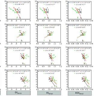 The Relationships Between Absolute Spad Measurements And Several