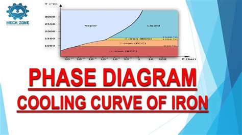 How To Draw Cooling Curves From Phase Diagrams Heating And C