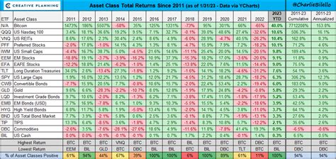 Charlie Bilello On Twitter New Post The Week In Charts Https T