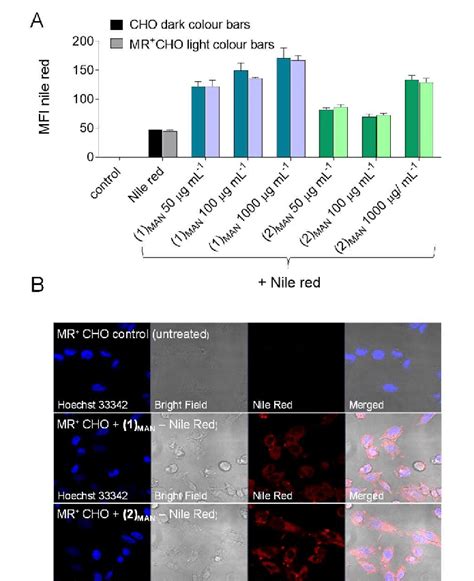 A Flow Cytometry Quantification Of Uptake Of Nile Red By Cho Mr