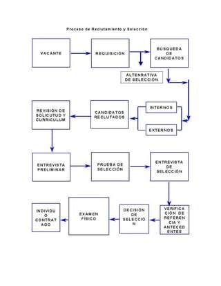 Diagrama De Proceso De Reclutamiento Y Seleccion PDF