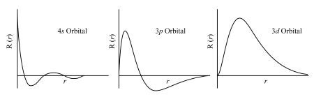 For Each Of S P Z And D Xz Hydrogen Like Atomic Orbitals Sketch