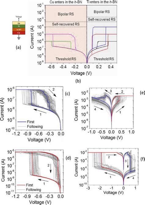 Resistive Switching And Hysteresis Phenomena At Nanoscale Intechopen