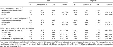 Adjusted Ors 95 Cis For Offspring Overweight At Age 16 Years By