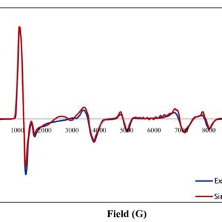 9 Experimental And Simulated X Band EPR Spectra Of 2 In A Frozen