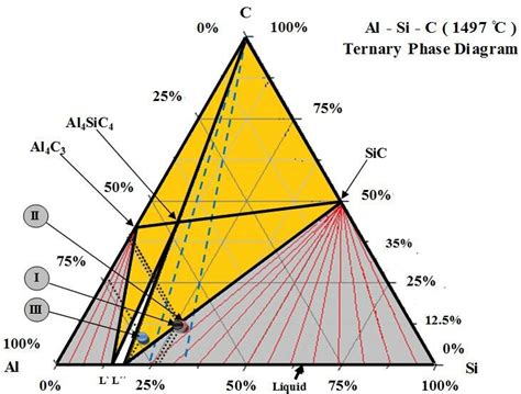 Ternary Phase Diagram Of Al Si C Adapted From Viala 18 23