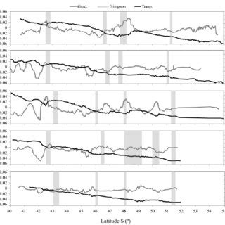 Data Plotted Against Latitude For All Transects Panels Show