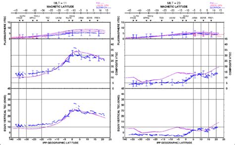 Latitudinal Vertical Tec Profiles Separately For The Ionosphere Bottom Download Scientific