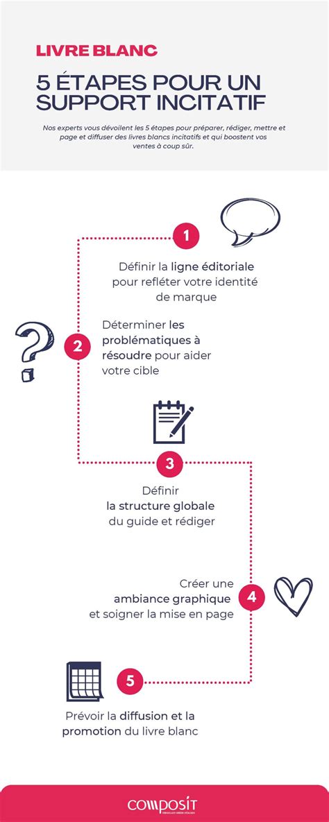 Inbound marketing 5 étapes pour un livre blanc incitatif