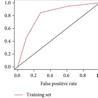 The Roc Curve Calibration Curve And Dca Curve Of The Training Group