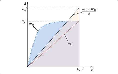 B H Curve Representation For Real Blue Dashed Line Liniarized Red Download Scientific