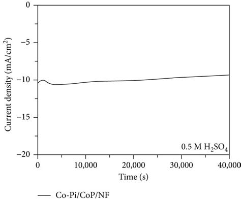 A Lsv Polarization Curves For Her And B The Corresponding Tafel Download Scientific Diagram