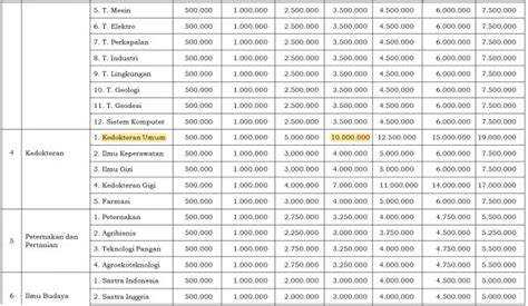 Biaya Kuliah Undip Ukt Spp Tiap Semester Jalur Masuknya