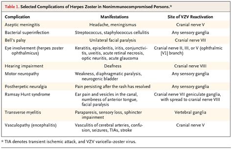 Herpes Zoster New England Journal Of Medicine