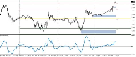 How To Use The Momentum Indicator In Forex Trading