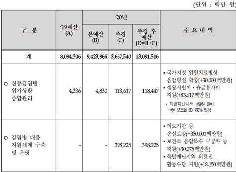 보건복지부 추가경정예산 3조6675억원 확정코로나19 감염병 대응역량 강화 민생경제 지원 데일리메디팜