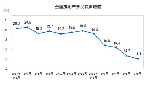 2014年1 6月份全国房地产开发和销售情况 国家统计局