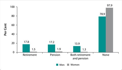 6 Elderly By Work Benefits They Receive According To Sex West Bengal