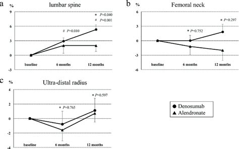 Effects of denosumab and alendronate on BMD. Percent changes (mean ±... | Download Scientific ...