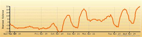 Regina Saskatchewan Weather Forecast Climate Chart Temperature