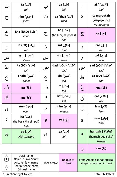 Huruf jawi rumi - dsaeleisure