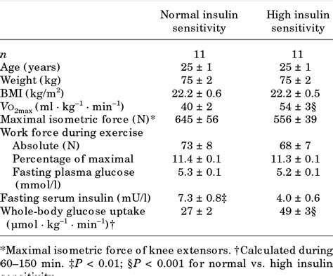 Table 1 From Enhanced Stimulation Of Glucose Uptake By Insulin