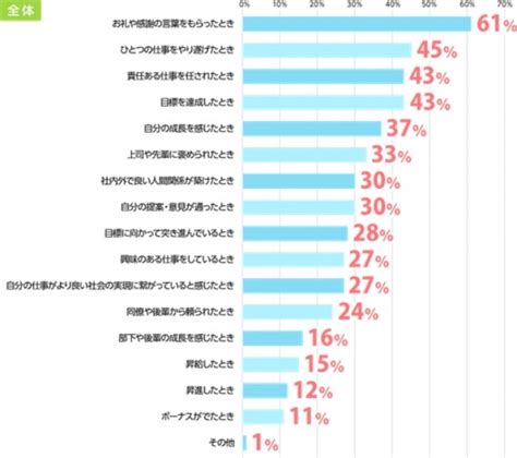 約半数の方が、仕事にやりがいを感じていないと回答。次の転職で失敗しないポイントとは！？―『エン転職』ユーザーアンケート集計結果― エン